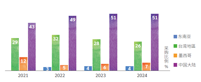 各区域原物料供应商当地采购比例